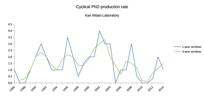 Cyclical PhD production rate (Kari Alitalo Laboratory)